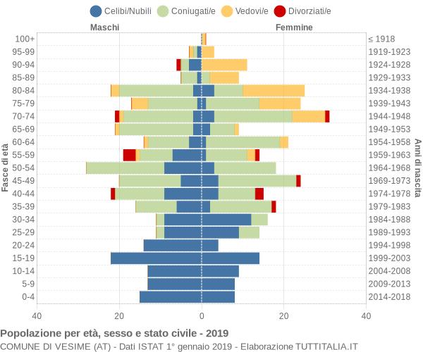 Grafico Popolazione per età, sesso e stato civile Comune di Vesime (AT)