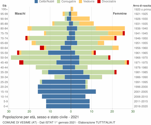 Grafico Popolazione per età, sesso e stato civile Comune di Vesime (AT)