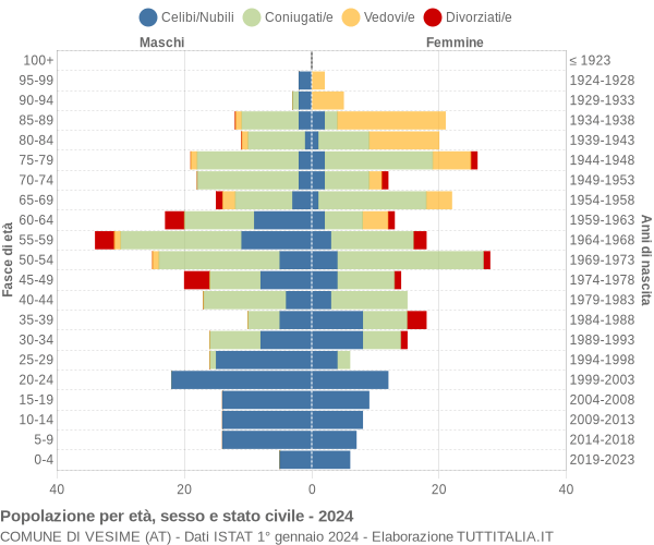 Grafico Popolazione per età, sesso e stato civile Comune di Vesime (AT)