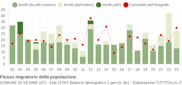 Flussi migratori della popolazione Comune di Vesime (AT)