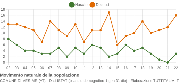 Grafico movimento naturale della popolazione Comune di Vesime (AT)