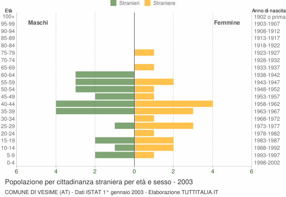 Grafico cittadini stranieri - Vesime 2003