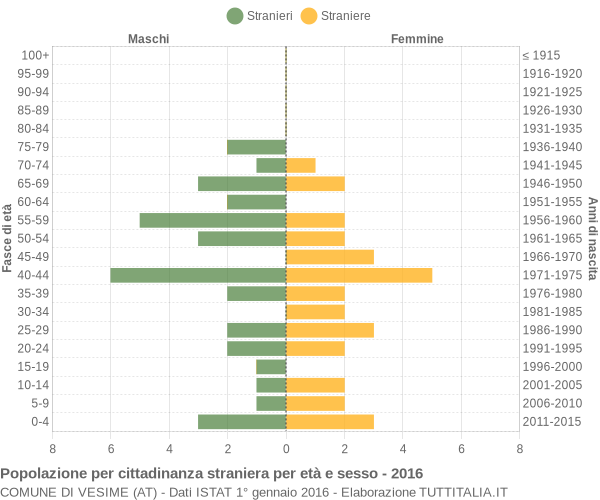 Grafico cittadini stranieri - Vesime 2016