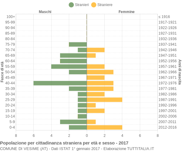 Grafico cittadini stranieri - Vesime 2017