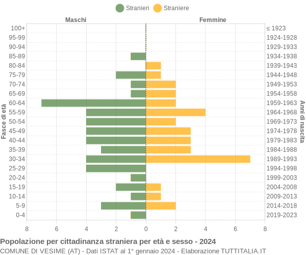 Grafico cittadini stranieri - Vesime 2024