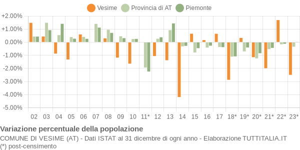 Variazione percentuale della popolazione Comune di Vesime (AT)