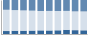 Grafico struttura della popolazione Comune di Vesime (AT)