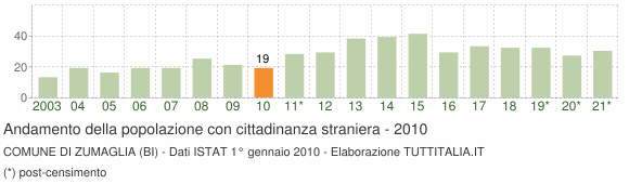 Grafico andamento popolazione stranieri Comune di Zumaglia (BI)