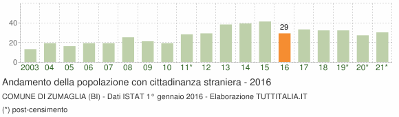Grafico andamento popolazione stranieri Comune di Zumaglia (BI)