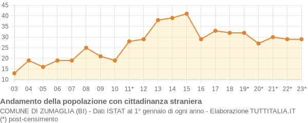 Andamento popolazione stranieri Comune di Zumaglia (BI)