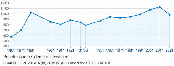 Grafico andamento storico popolazione Comune di Zumaglia (BI)