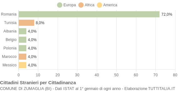 Grafico cittadinanza stranieri - Zumaglia 2008