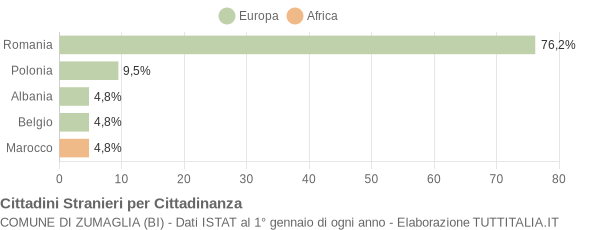 Grafico cittadinanza stranieri - Zumaglia 2009