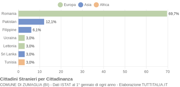 Grafico cittadinanza stranieri - Zumaglia 2017