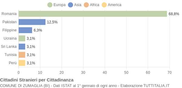 Grafico cittadinanza stranieri - Zumaglia 2019