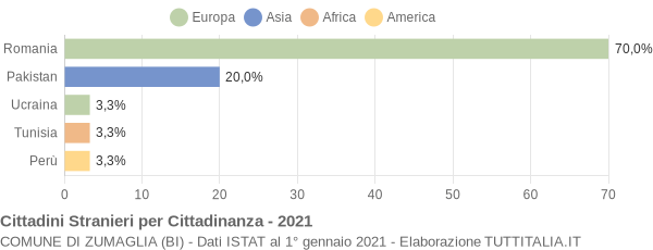 Grafico cittadinanza stranieri - Zumaglia 2021