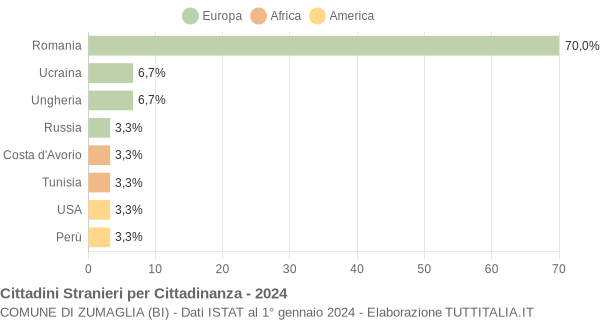 Grafico cittadinanza stranieri - Zumaglia 2024