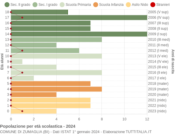 Grafico Popolazione in età scolastica - Zumaglia 2024