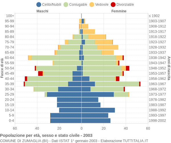 Grafico Popolazione per età, sesso e stato civile Comune di Zumaglia (BI)