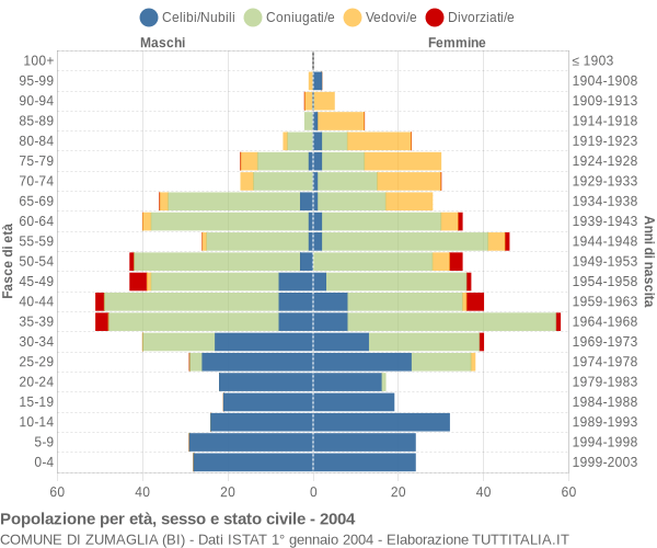 Grafico Popolazione per età, sesso e stato civile Comune di Zumaglia (BI)