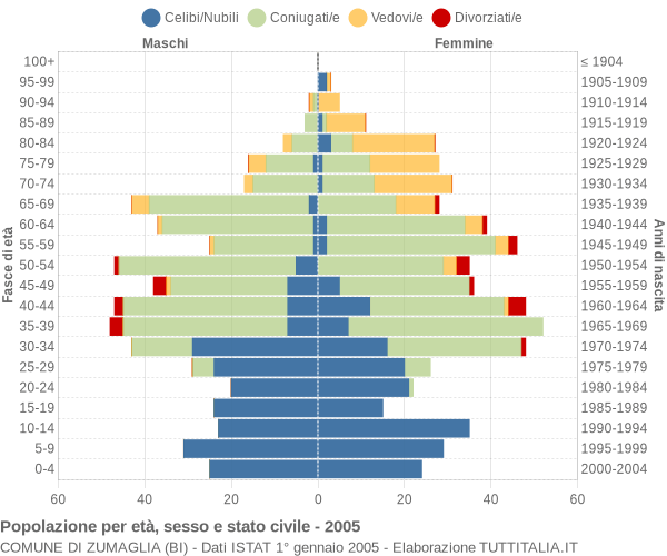 Grafico Popolazione per età, sesso e stato civile Comune di Zumaglia (BI)