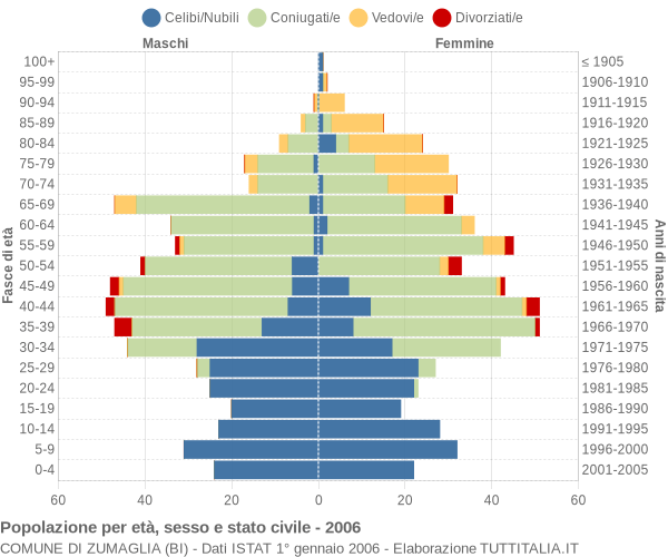 Grafico Popolazione per età, sesso e stato civile Comune di Zumaglia (BI)