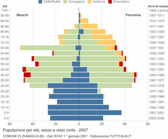 Grafico Popolazione per età, sesso e stato civile Comune di Zumaglia (BI)