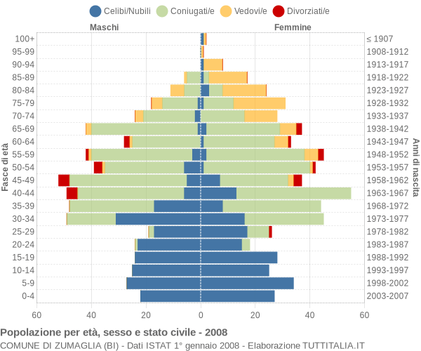 Grafico Popolazione per età, sesso e stato civile Comune di Zumaglia (BI)