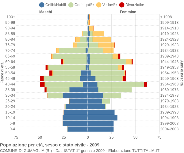 Grafico Popolazione per età, sesso e stato civile Comune di Zumaglia (BI)