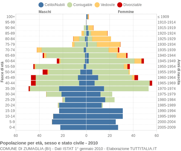 Grafico Popolazione per età, sesso e stato civile Comune di Zumaglia (BI)