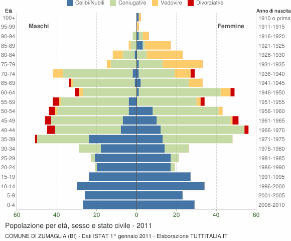 Grafico Popolazione per età, sesso e stato civile Comune di Zumaglia (BI)