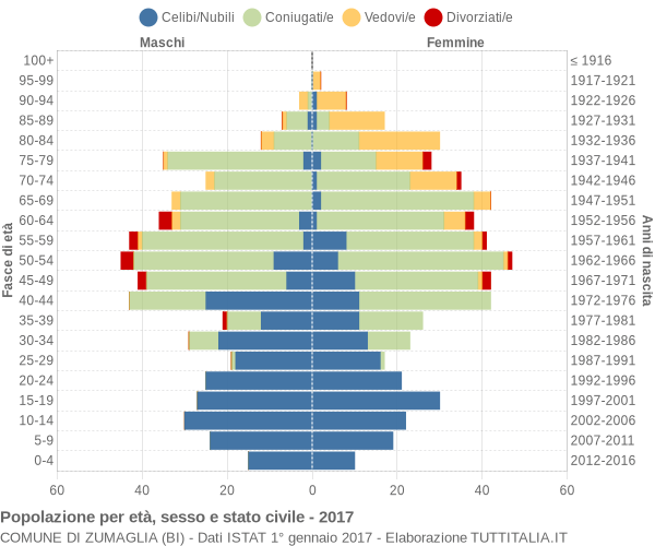 Grafico Popolazione per età, sesso e stato civile Comune di Zumaglia (BI)