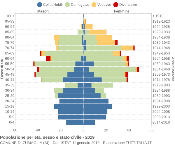 Grafico Popolazione per età, sesso e stato civile Comune di Zumaglia (BI)