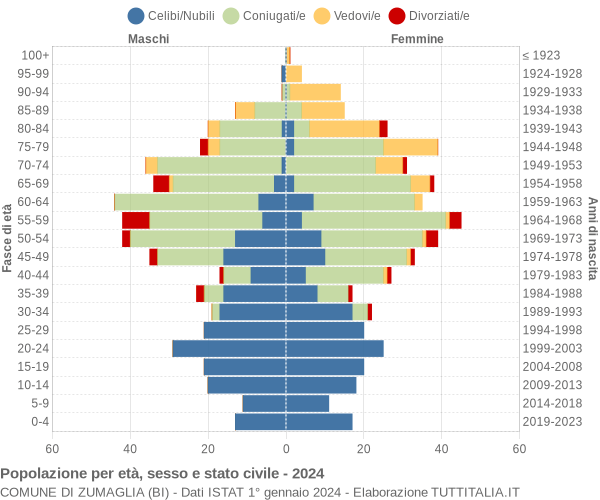 Grafico Popolazione per età, sesso e stato civile Comune di Zumaglia (BI)