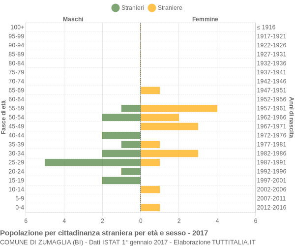 Grafico cittadini stranieri - Zumaglia 2017