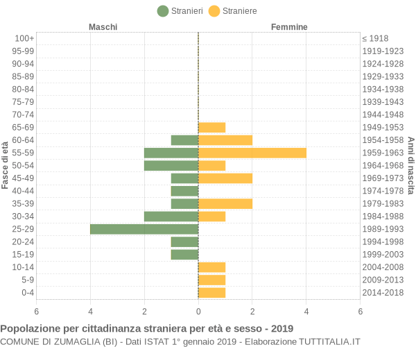 Grafico cittadini stranieri - Zumaglia 2019