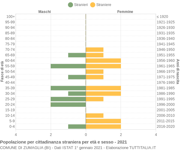 Grafico cittadini stranieri - Zumaglia 2021