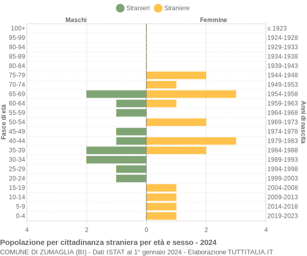 Grafico cittadini stranieri - Zumaglia 2024