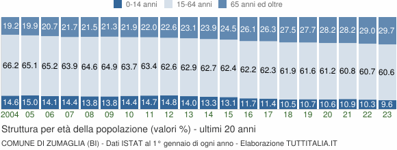 Grafico struttura della popolazione Comune di Zumaglia (BI)