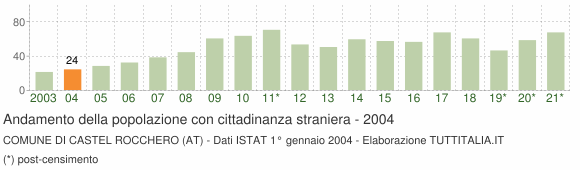 Grafico andamento popolazione stranieri Comune di Castel Rocchero (AT)