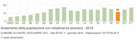 Grafico andamento popolazione stranieri Comune di Castel Rocchero (AT)