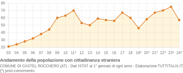 Andamento popolazione stranieri Comune di Castel Rocchero (AT)