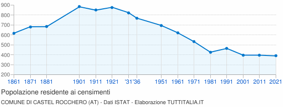 Grafico andamento storico popolazione Comune di Castel Rocchero (AT)