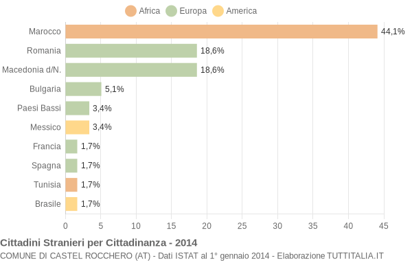 Grafico cittadinanza stranieri - Castel Rocchero 2014