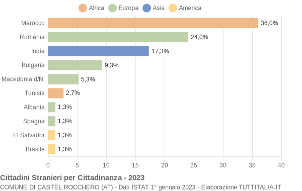 Grafico cittadinanza stranieri - Castel Rocchero 2023