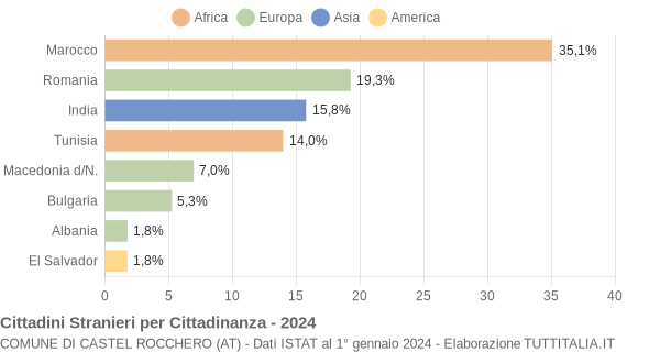 Grafico cittadinanza stranieri - Castel Rocchero 2024