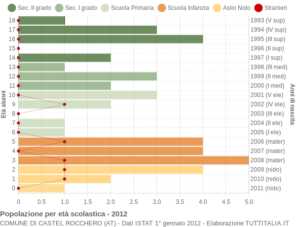 Grafico Popolazione in età scolastica - Castel Rocchero 2012