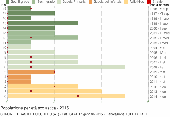 Grafico Popolazione in età scolastica - Castel Rocchero 2015