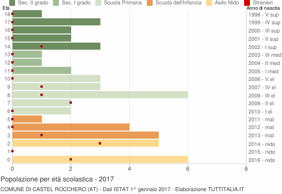 Grafico Popolazione in età scolastica - Castel Rocchero 2017