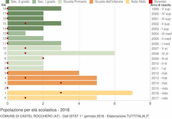 Grafico Popolazione in età scolastica - Castel Rocchero 2018